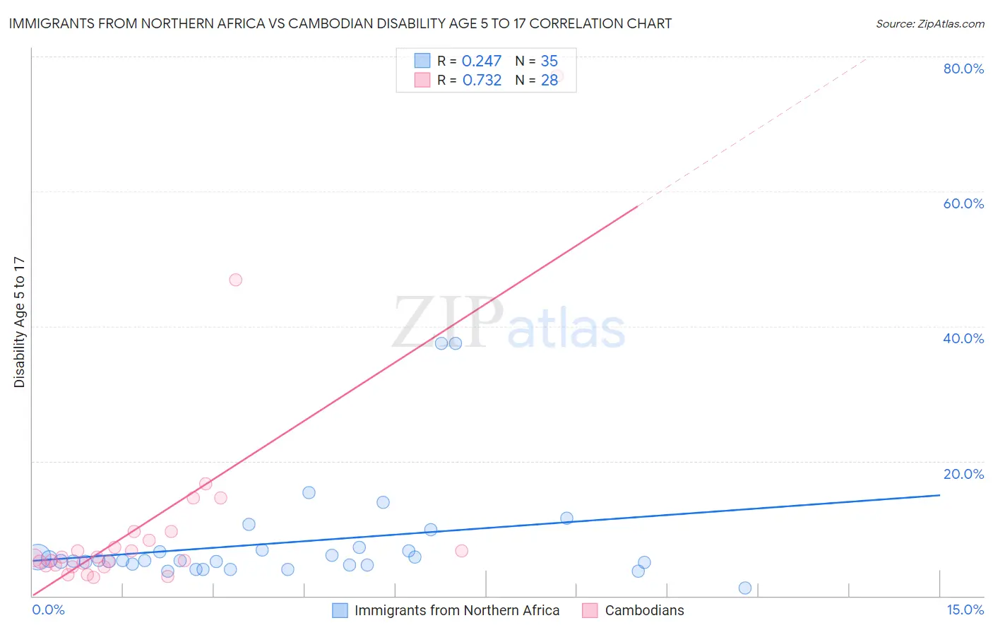 Immigrants from Northern Africa vs Cambodian Disability Age 5 to 17