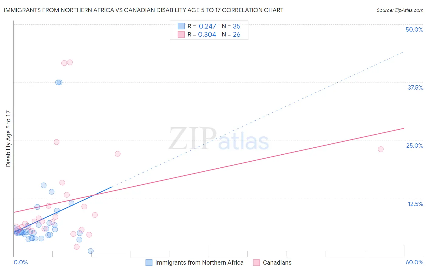 Immigrants from Northern Africa vs Canadian Disability Age 5 to 17