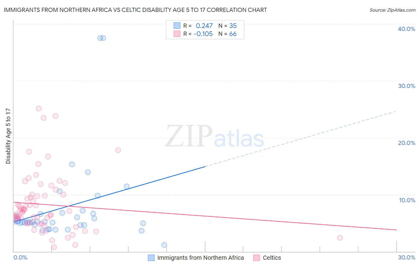 Immigrants from Northern Africa vs Celtic Disability Age 5 to 17