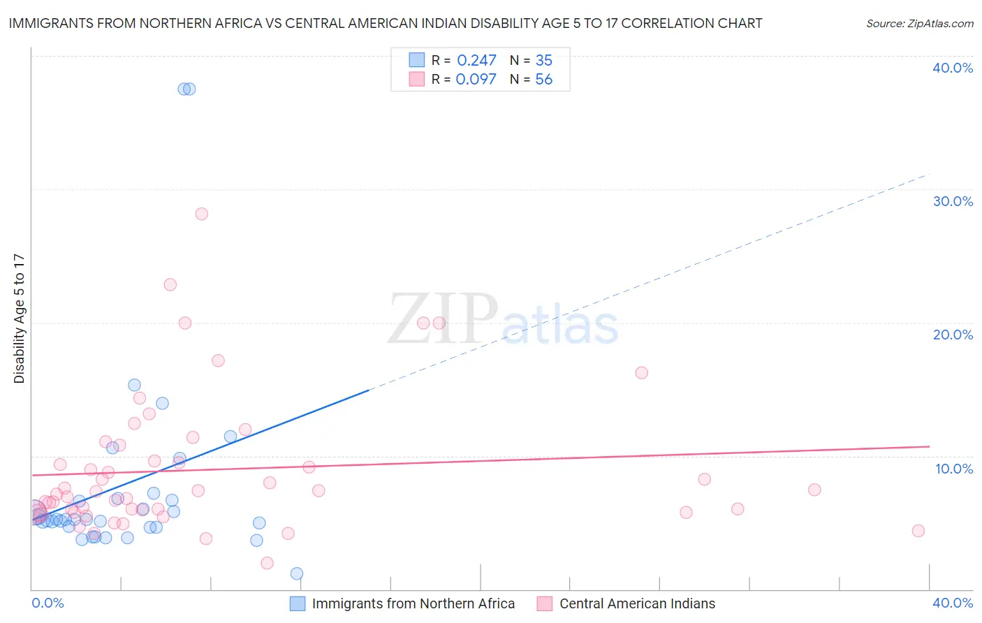 Immigrants from Northern Africa vs Central American Indian Disability Age 5 to 17