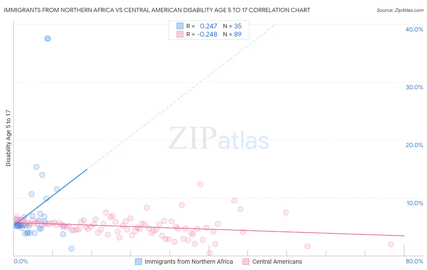Immigrants from Northern Africa vs Central American Disability Age 5 to 17
