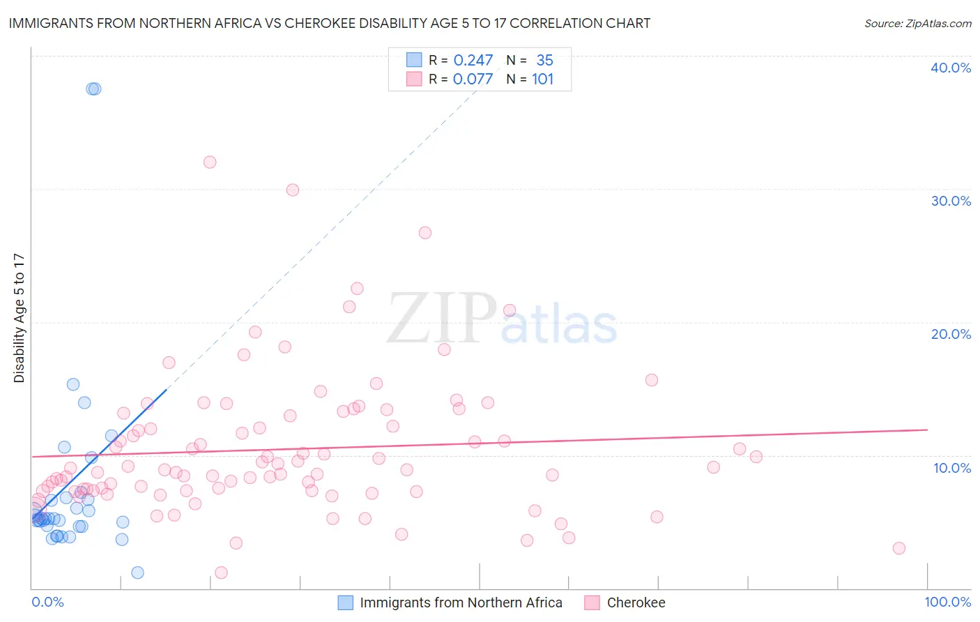 Immigrants from Northern Africa vs Cherokee Disability Age 5 to 17