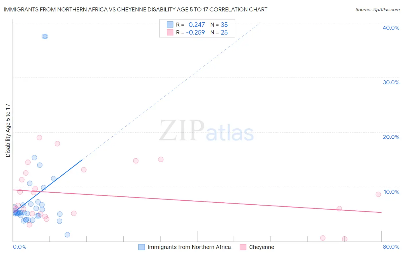 Immigrants from Northern Africa vs Cheyenne Disability Age 5 to 17