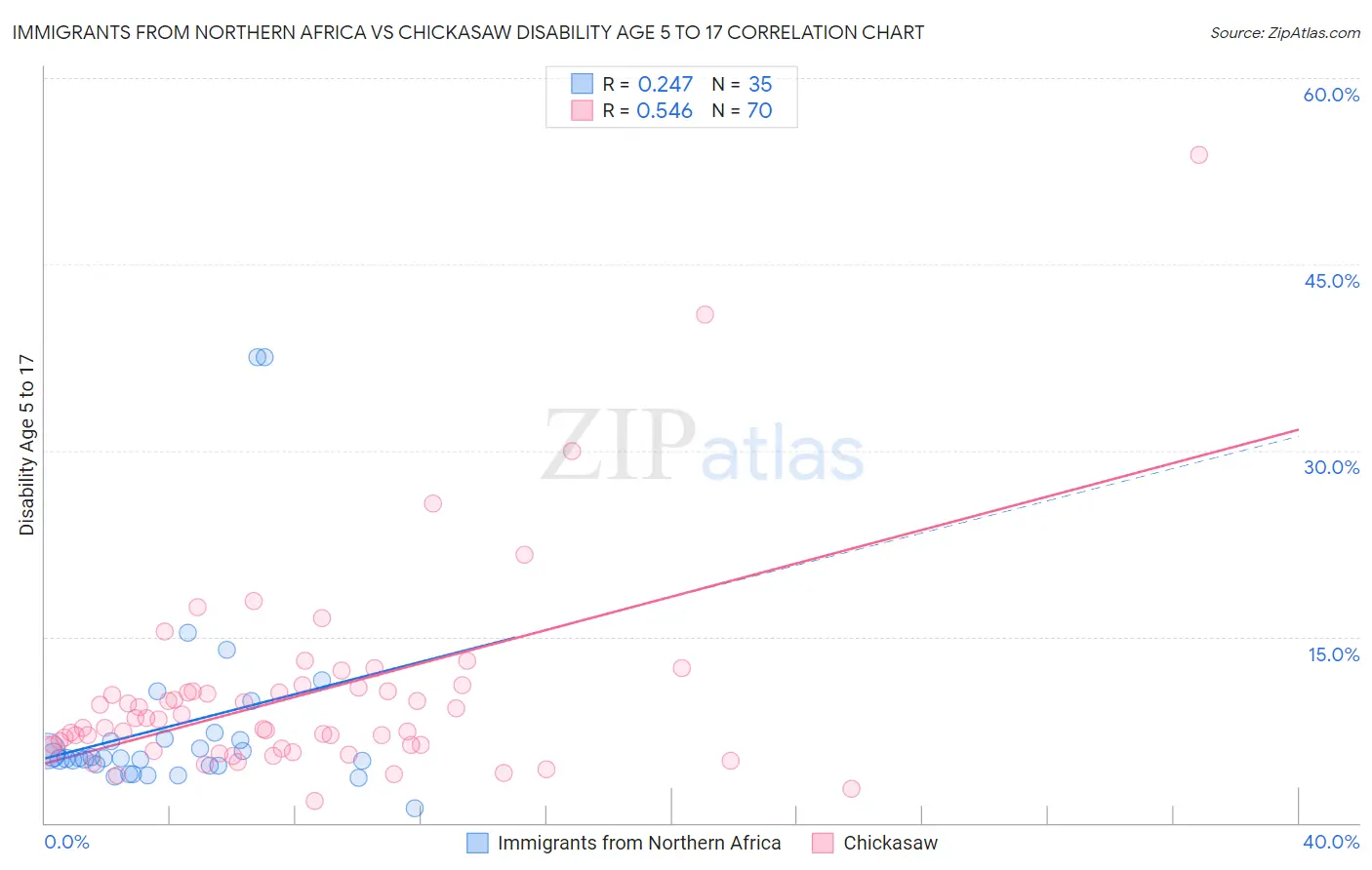 Immigrants from Northern Africa vs Chickasaw Disability Age 5 to 17