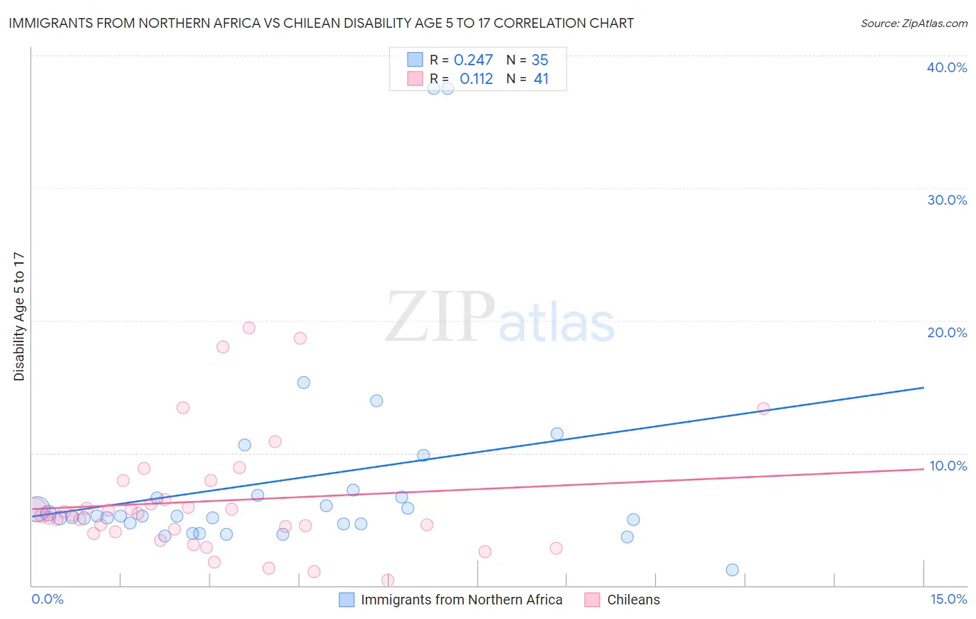 Immigrants from Northern Africa vs Chilean Disability Age 5 to 17