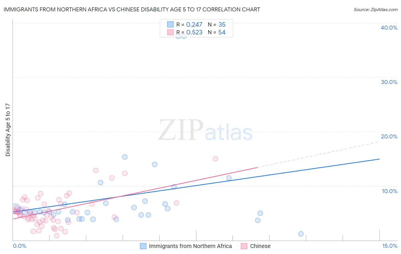 Immigrants from Northern Africa vs Chinese Disability Age 5 to 17