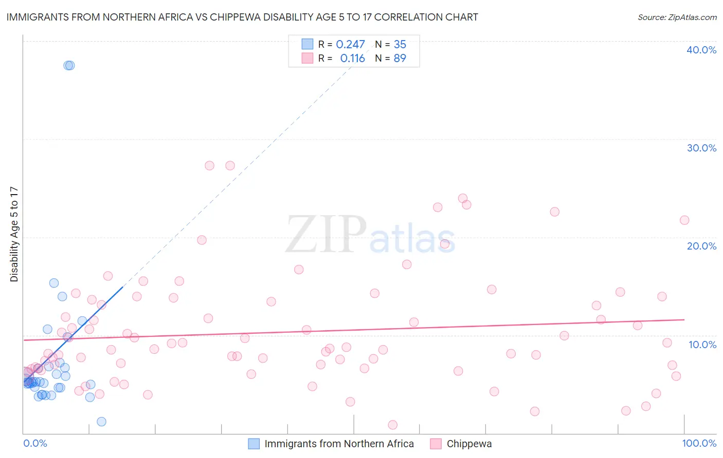 Immigrants from Northern Africa vs Chippewa Disability Age 5 to 17