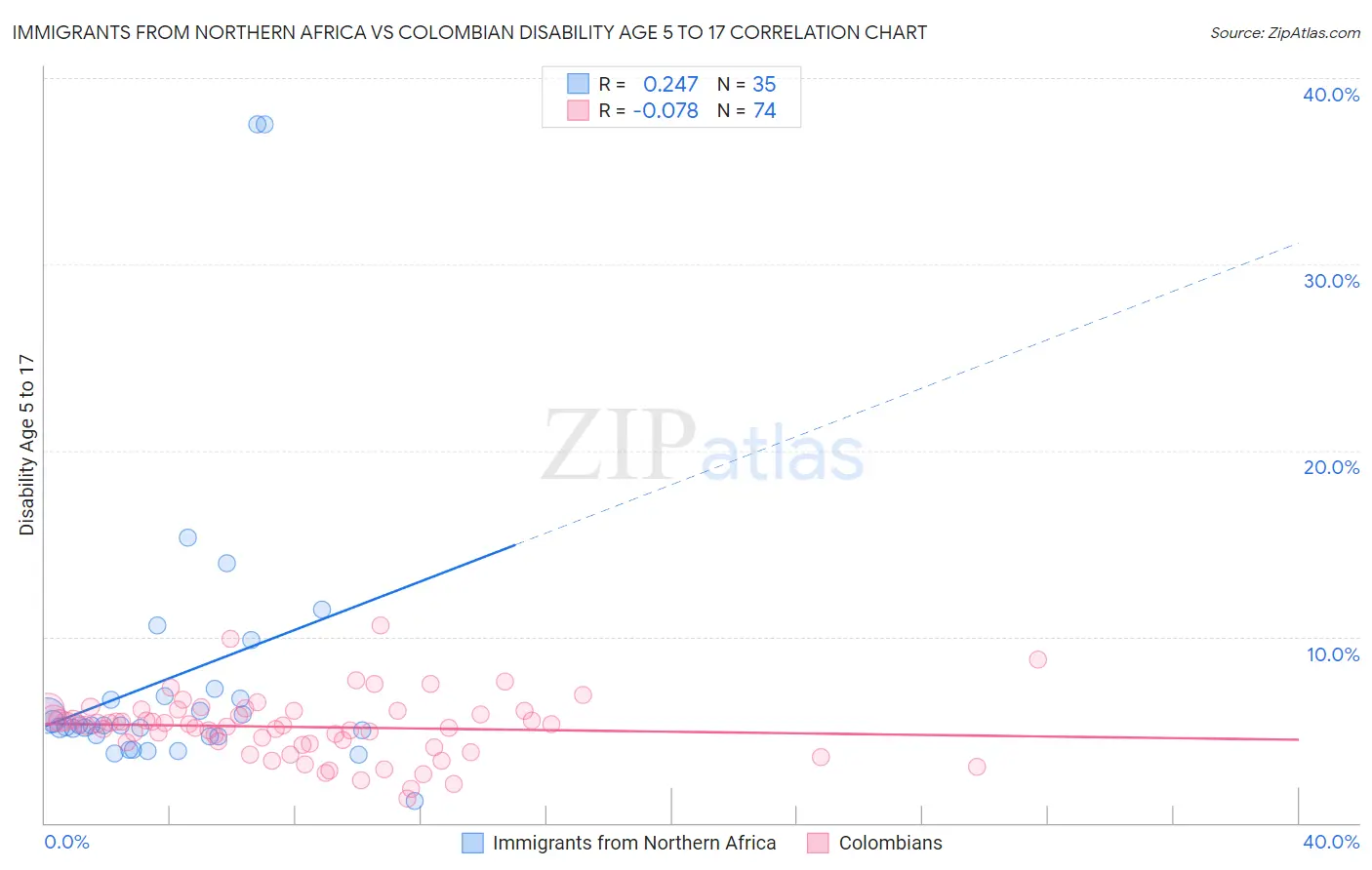 Immigrants from Northern Africa vs Colombian Disability Age 5 to 17