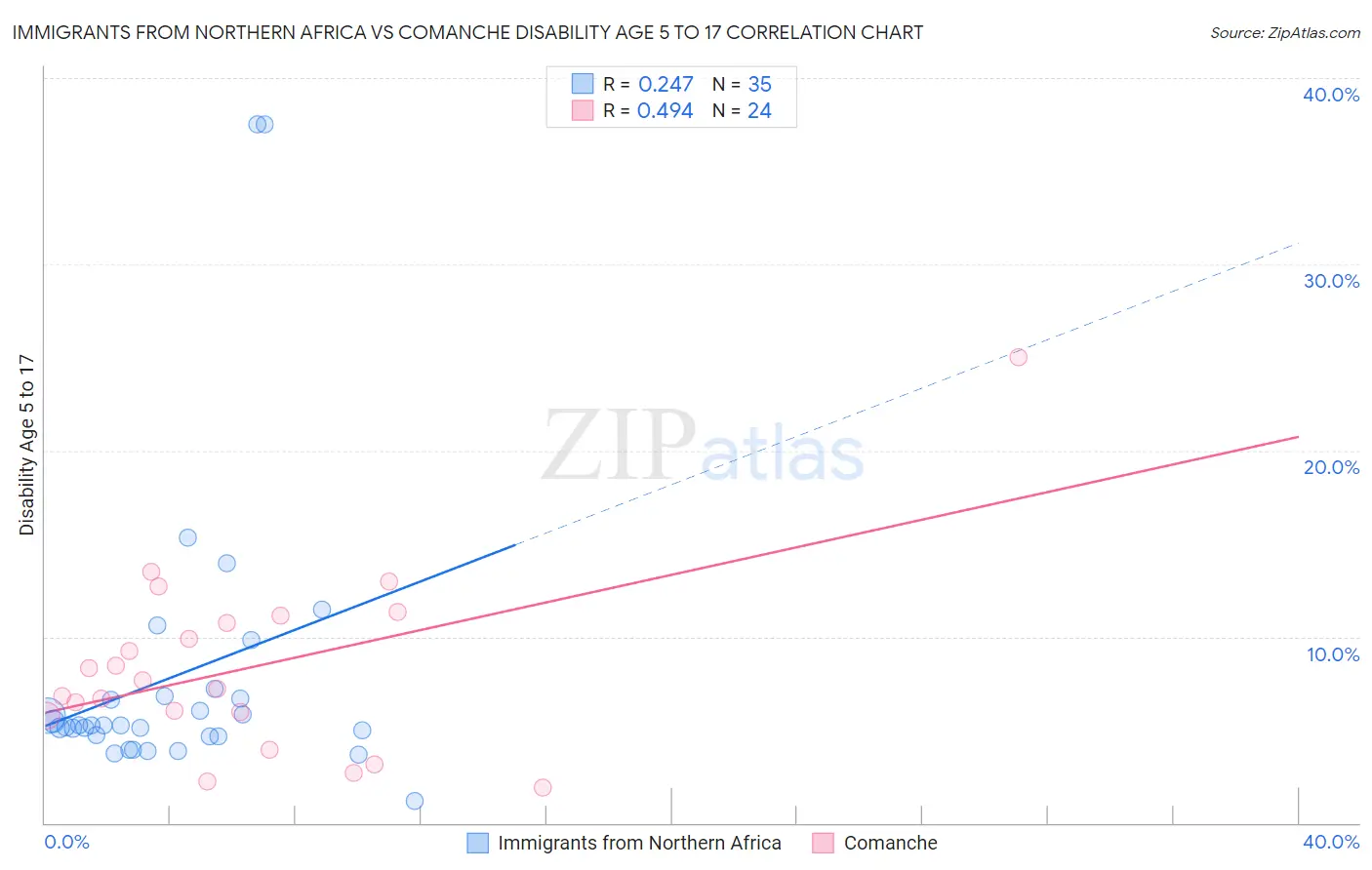 Immigrants from Northern Africa vs Comanche Disability Age 5 to 17