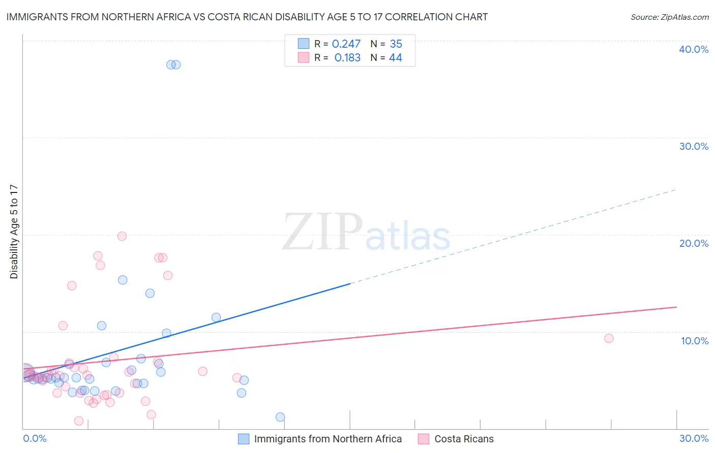 Immigrants from Northern Africa vs Costa Rican Disability Age 5 to 17