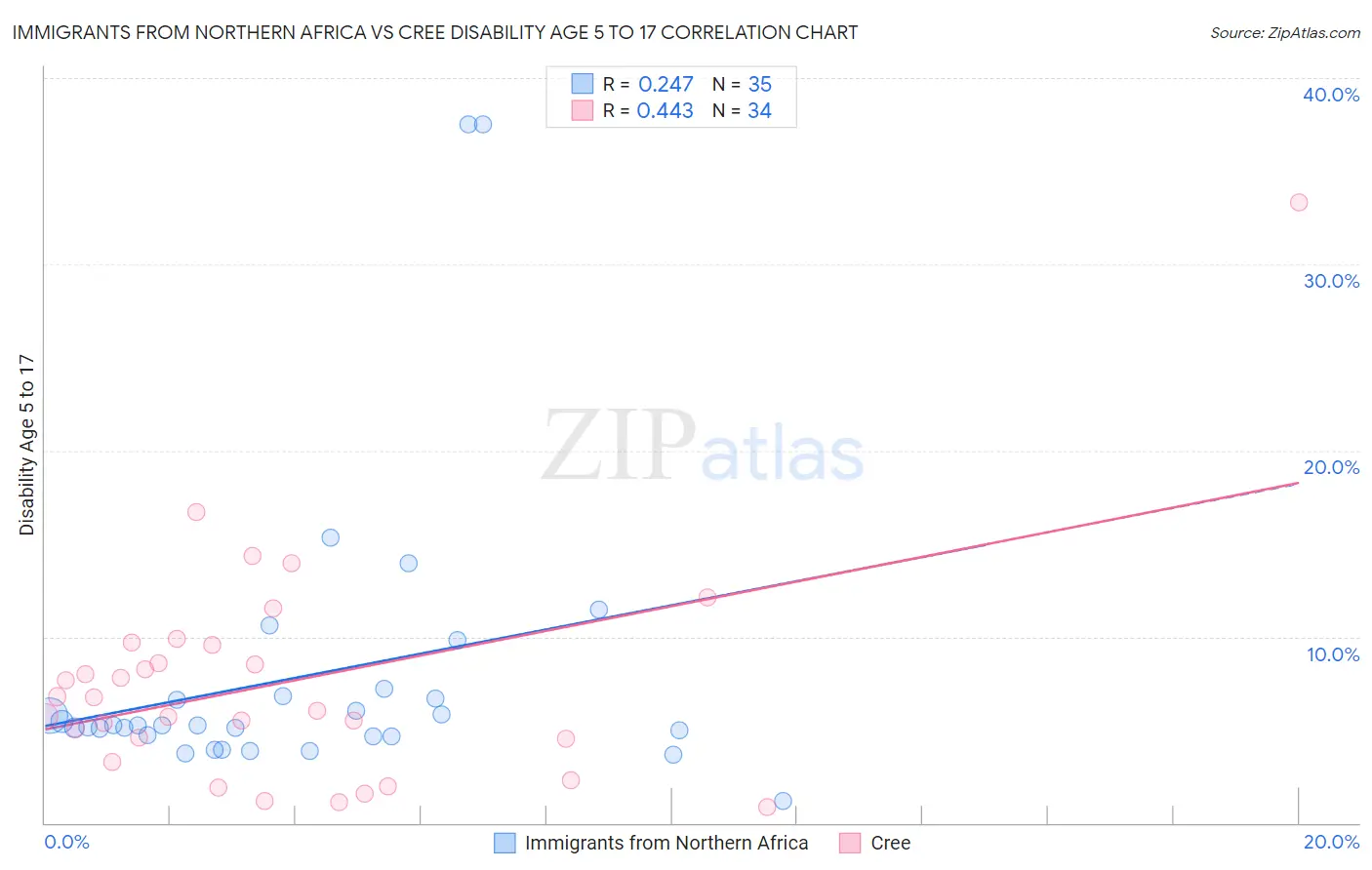 Immigrants from Northern Africa vs Cree Disability Age 5 to 17