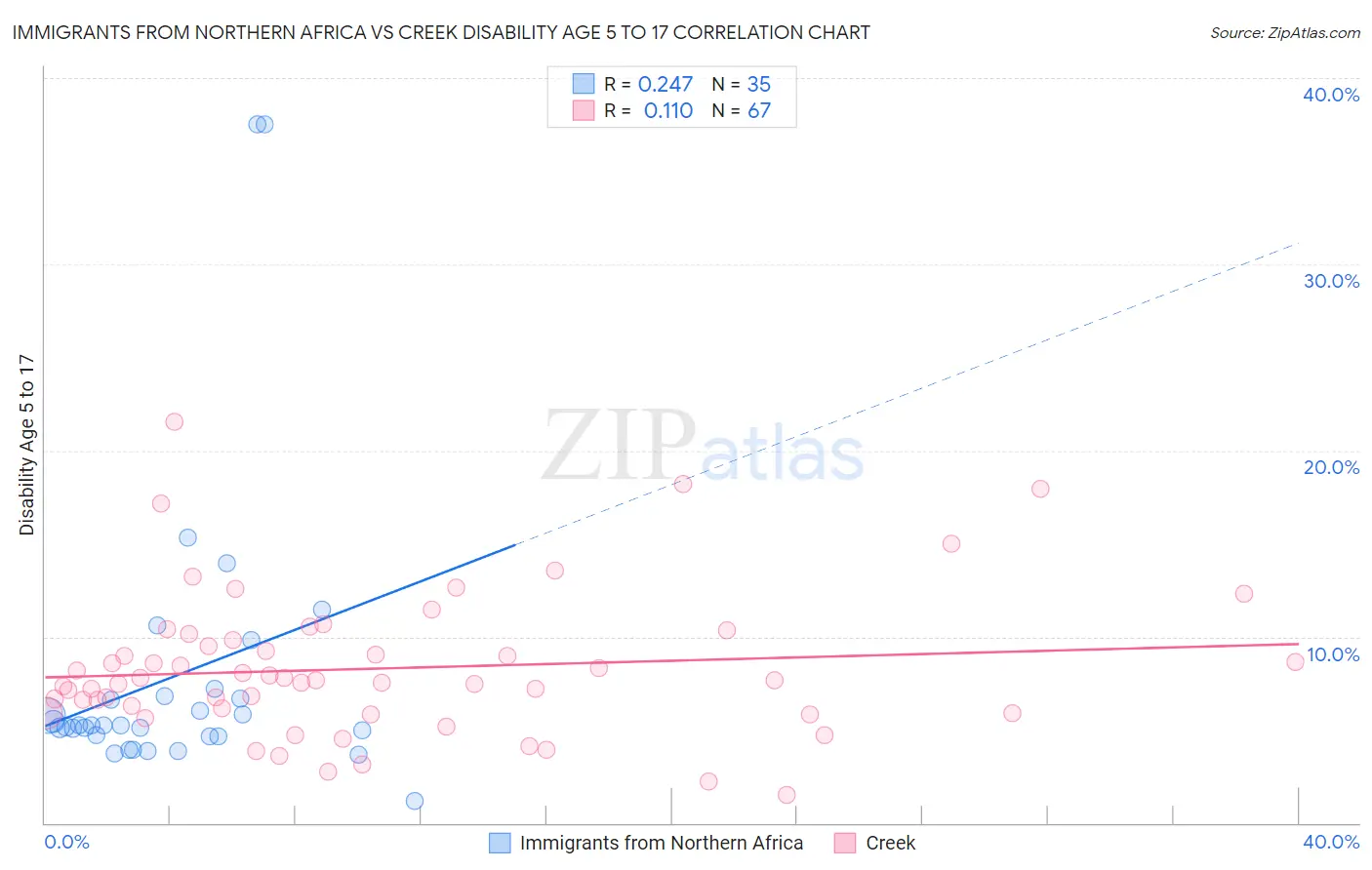 Immigrants from Northern Africa vs Creek Disability Age 5 to 17