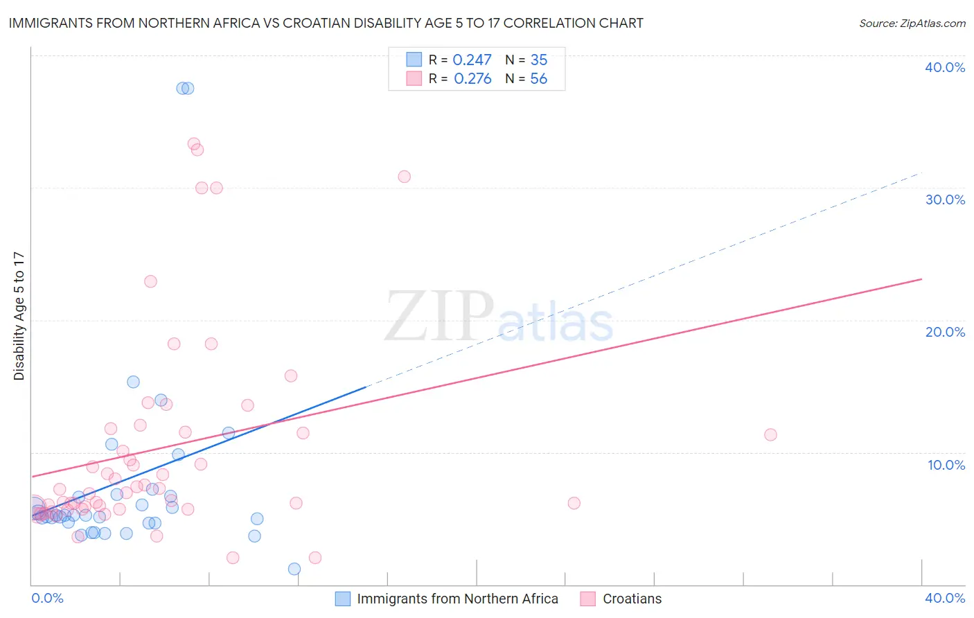 Immigrants from Northern Africa vs Croatian Disability Age 5 to 17