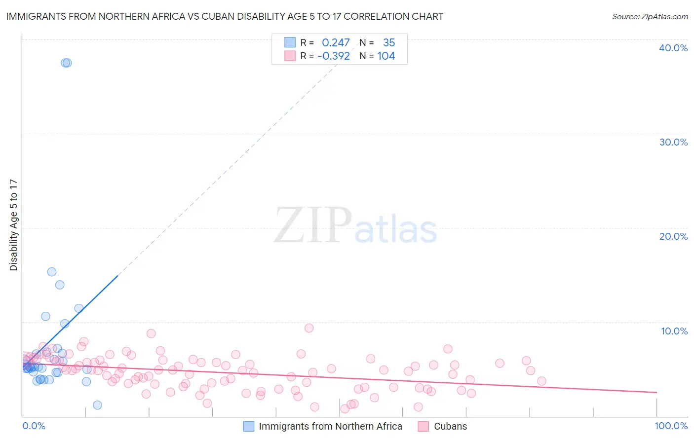 Immigrants from Northern Africa vs Cuban Disability Age 5 to 17