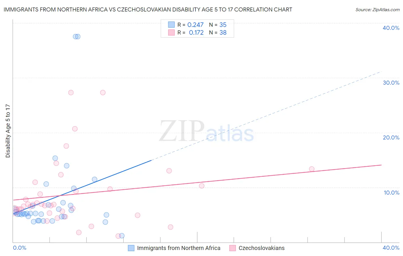 Immigrants from Northern Africa vs Czechoslovakian Disability Age 5 to 17