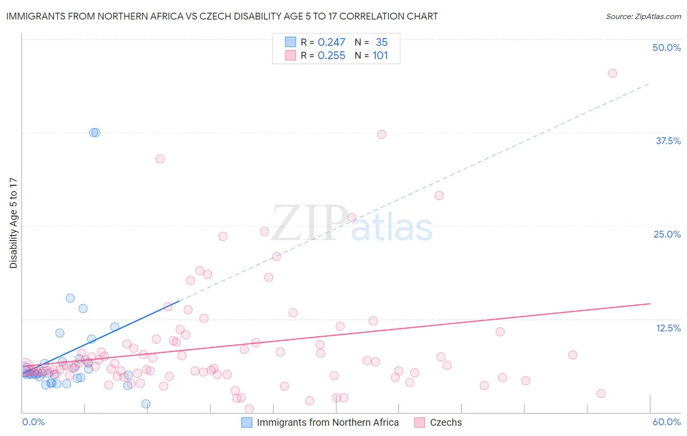 Immigrants from Northern Africa vs Czech Disability Age 5 to 17