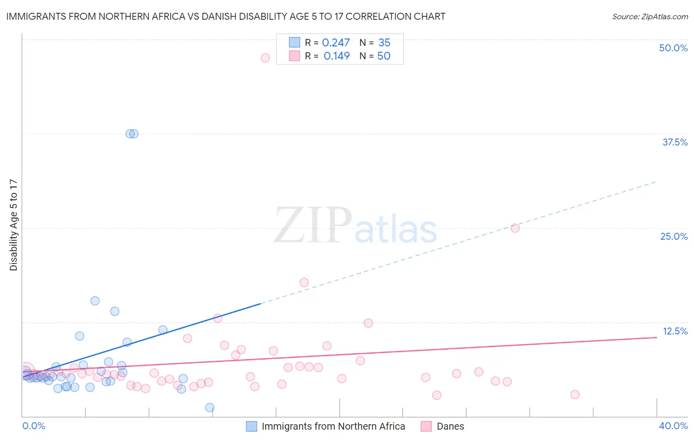 Immigrants from Northern Africa vs Danish Disability Age 5 to 17