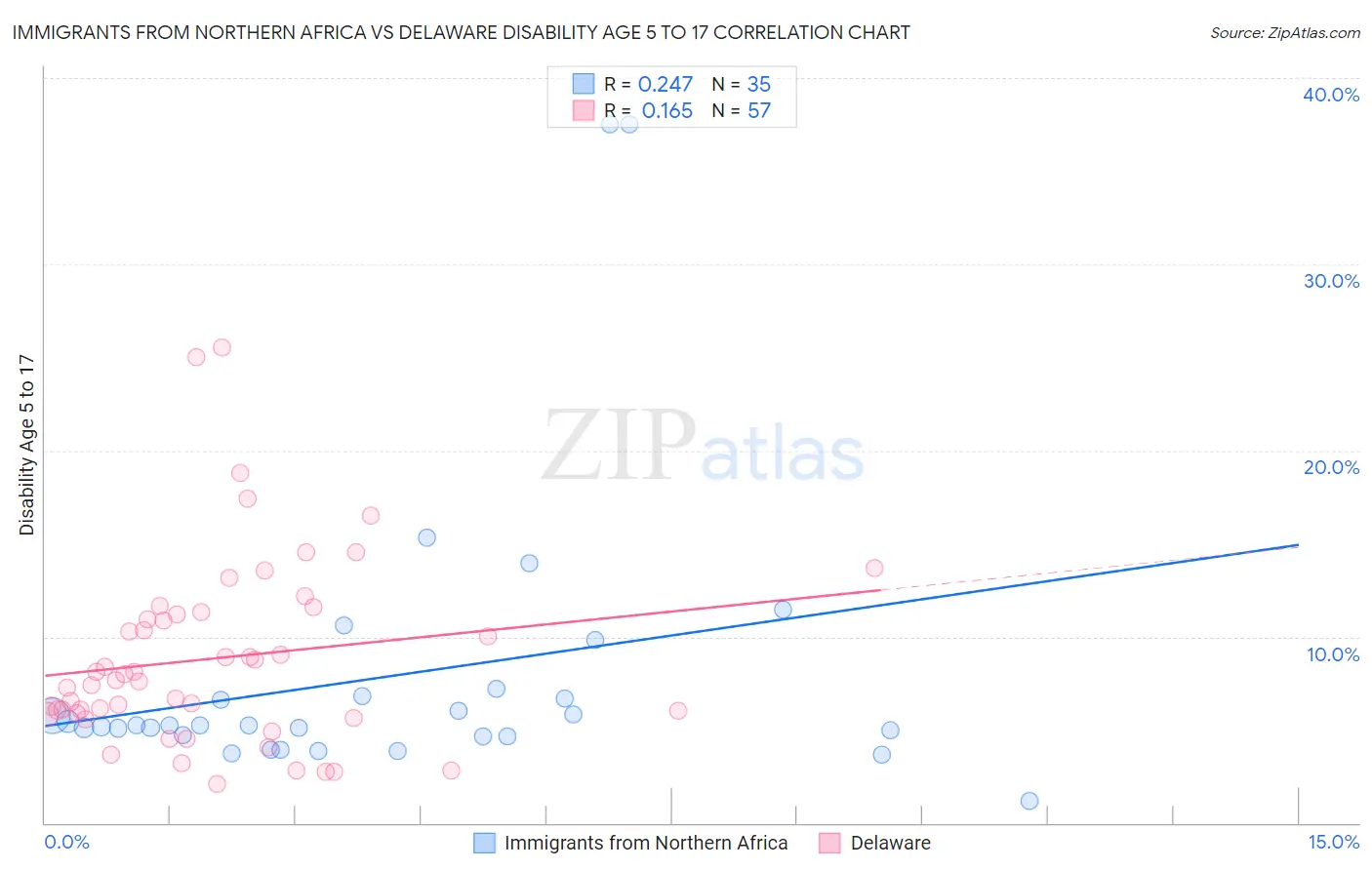 Immigrants from Northern Africa vs Delaware Disability Age 5 to 17