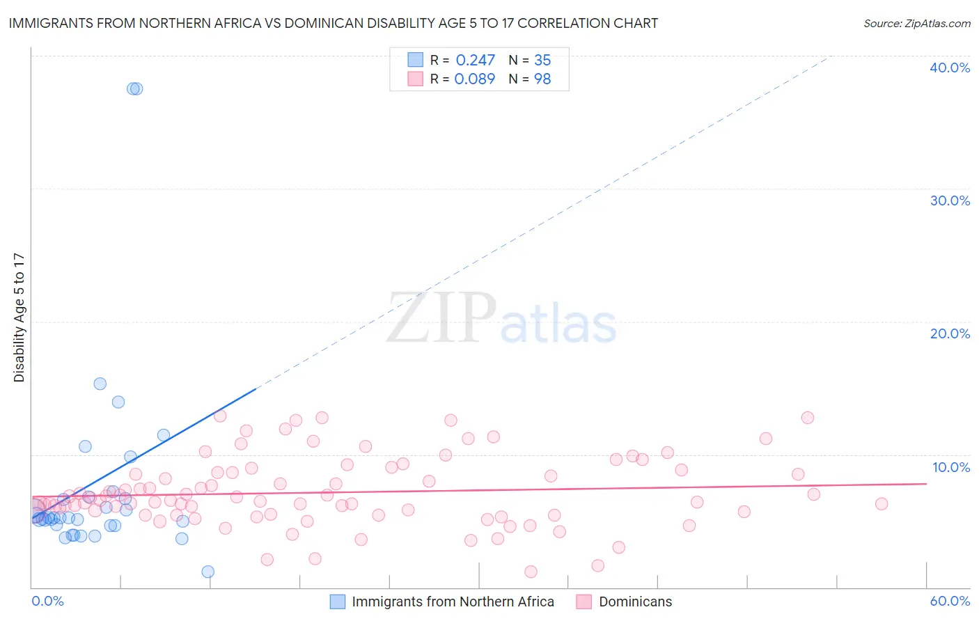 Immigrants from Northern Africa vs Dominican Disability Age 5 to 17