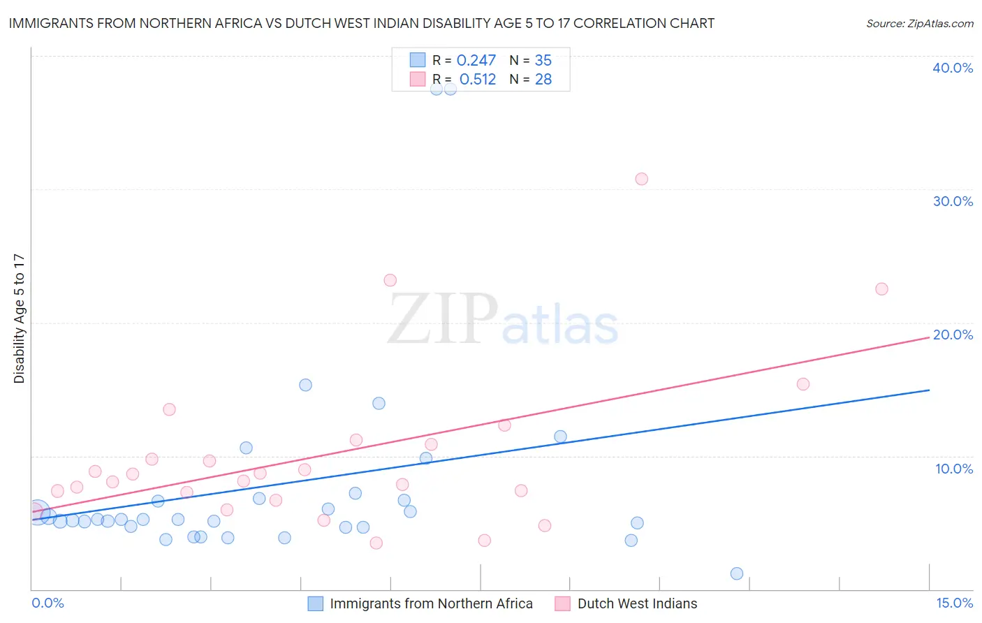 Immigrants from Northern Africa vs Dutch West Indian Disability Age 5 to 17