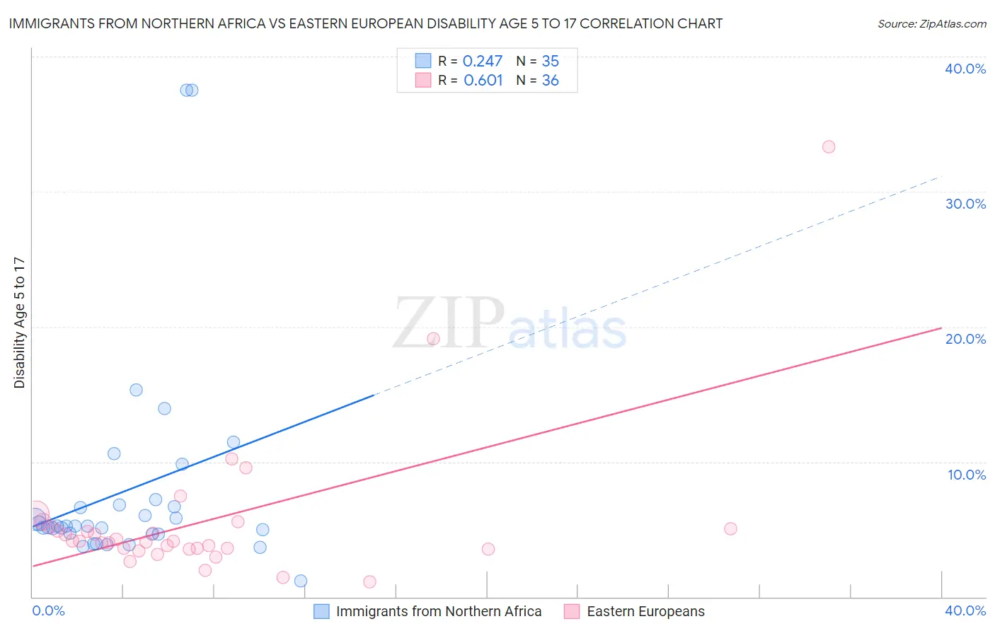 Immigrants from Northern Africa vs Eastern European Disability Age 5 to 17