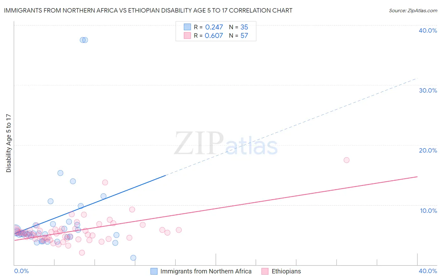 Immigrants from Northern Africa vs Ethiopian Disability Age 5 to 17