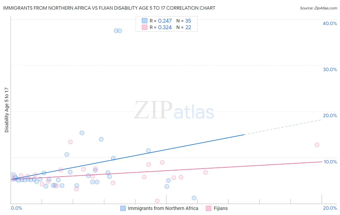 Immigrants from Northern Africa vs Fijian Disability Age 5 to 17