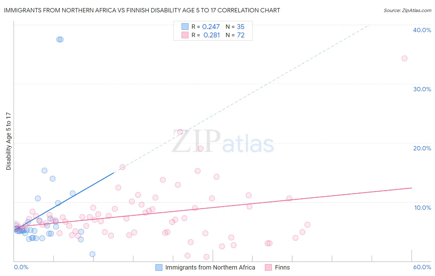 Immigrants from Northern Africa vs Finnish Disability Age 5 to 17
