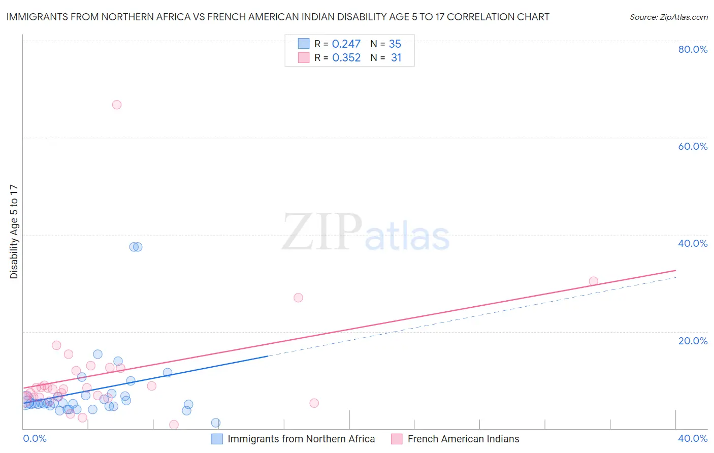 Immigrants from Northern Africa vs French American Indian Disability Age 5 to 17