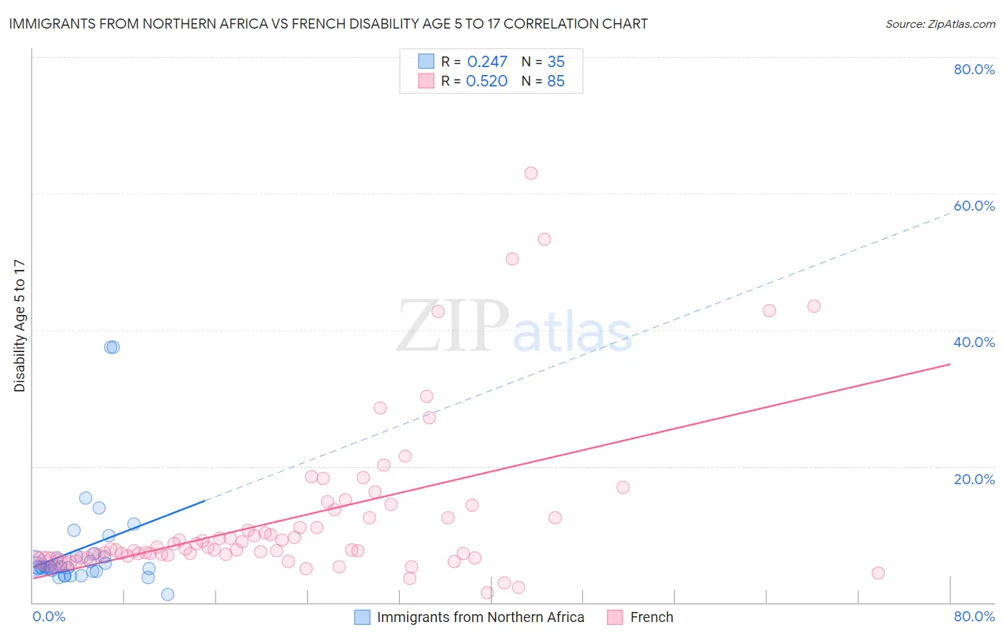 Immigrants from Northern Africa vs French Disability Age 5 to 17