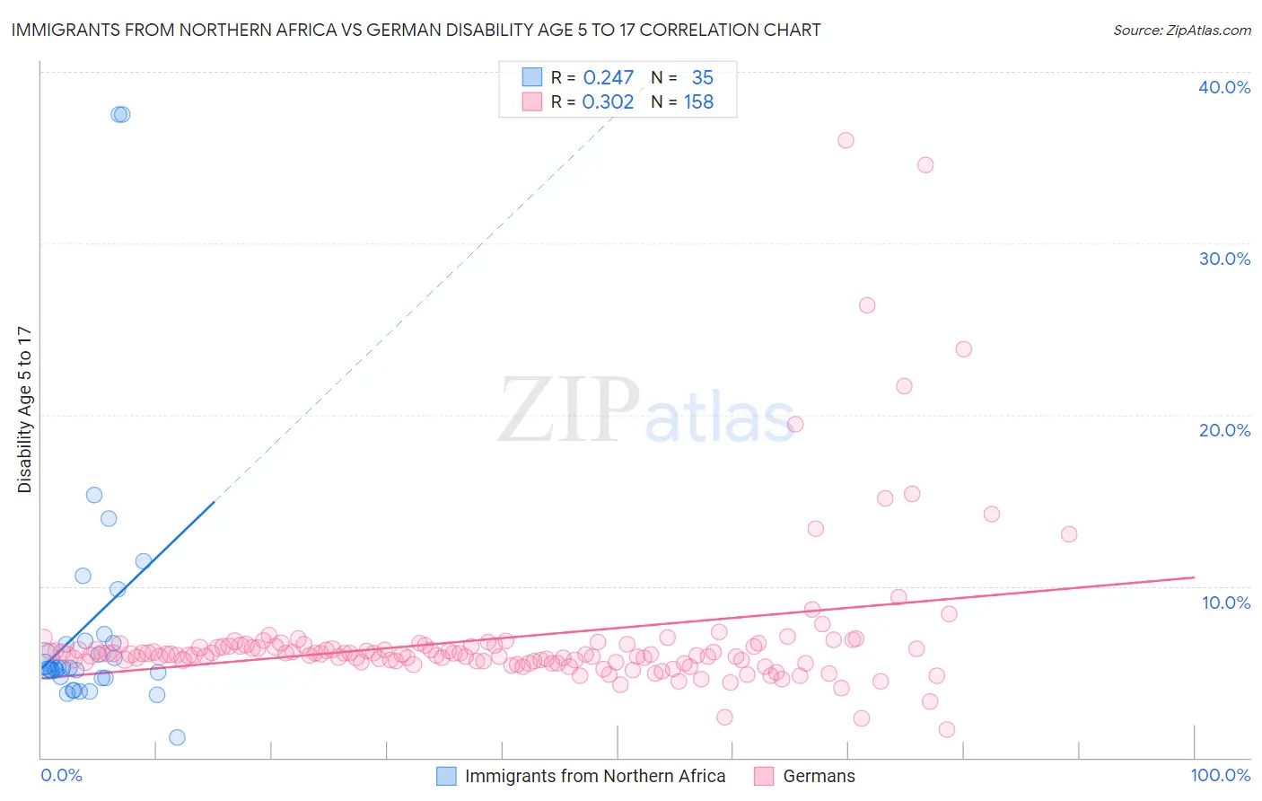 Immigrants from Northern Africa vs German Disability Age 5 to 17