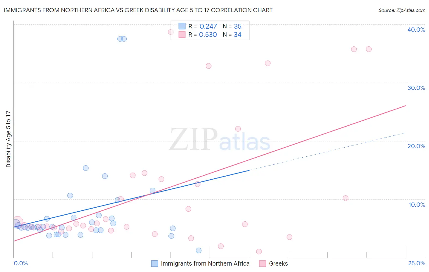 Immigrants from Northern Africa vs Greek Disability Age 5 to 17