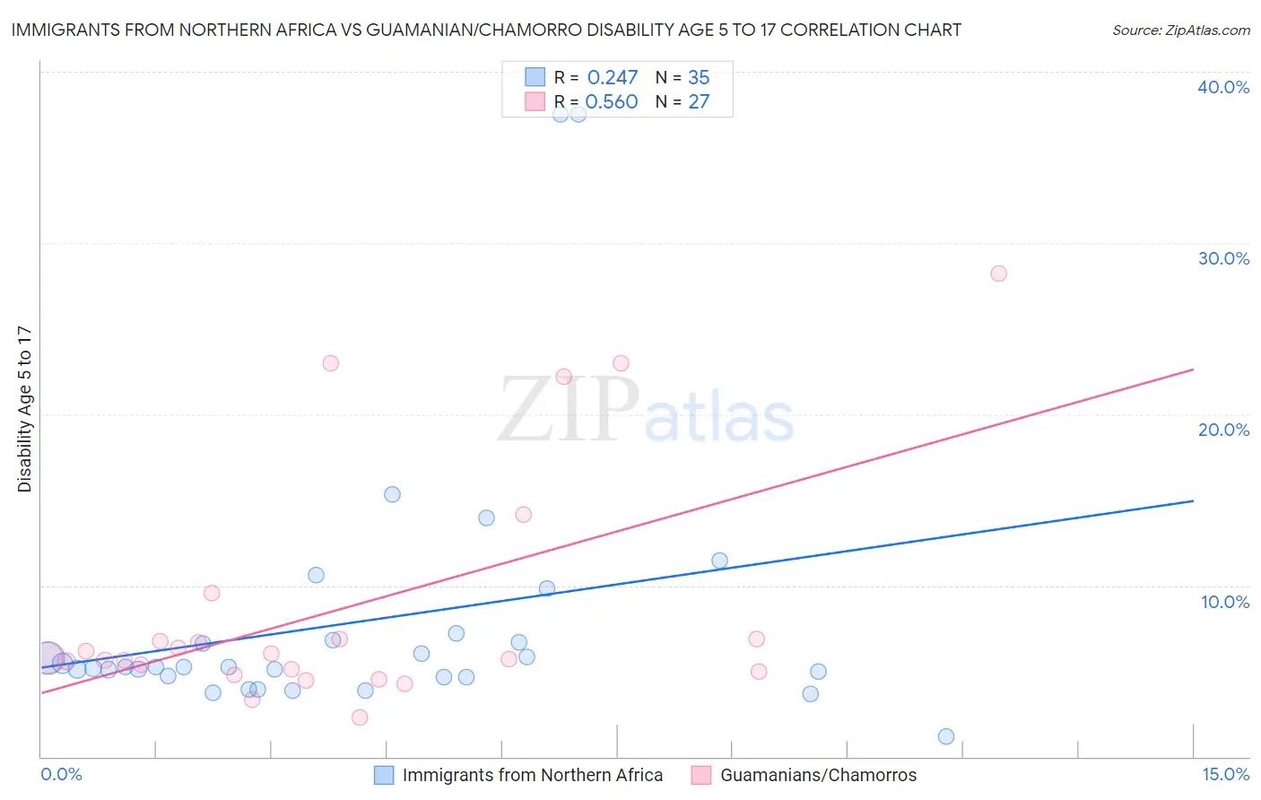 Immigrants from Northern Africa vs Guamanian/Chamorro Disability Age 5 to 17