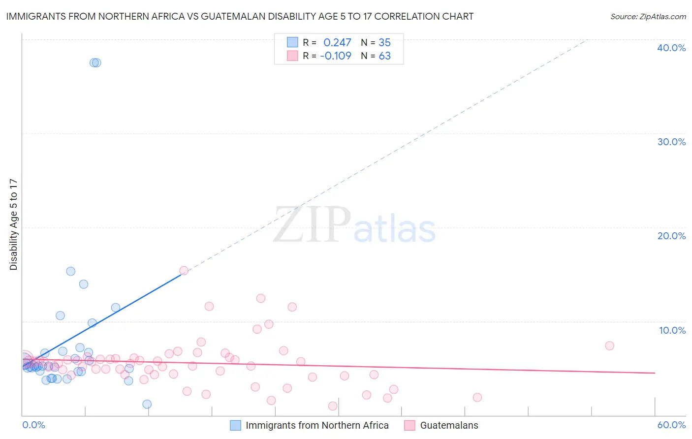 Immigrants from Northern Africa vs Guatemalan Disability Age 5 to 17