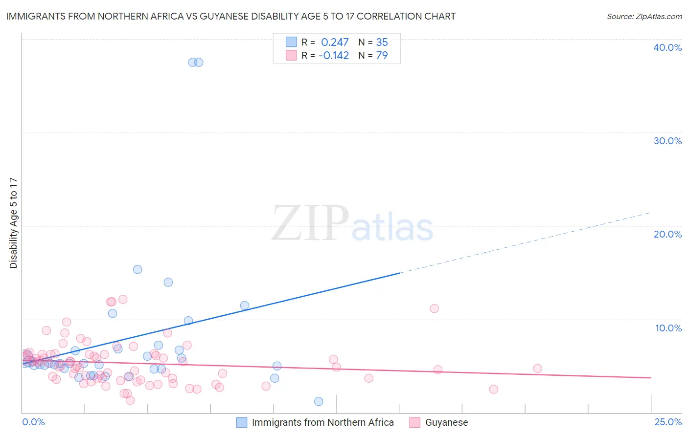 Immigrants from Northern Africa vs Guyanese Disability Age 5 to 17