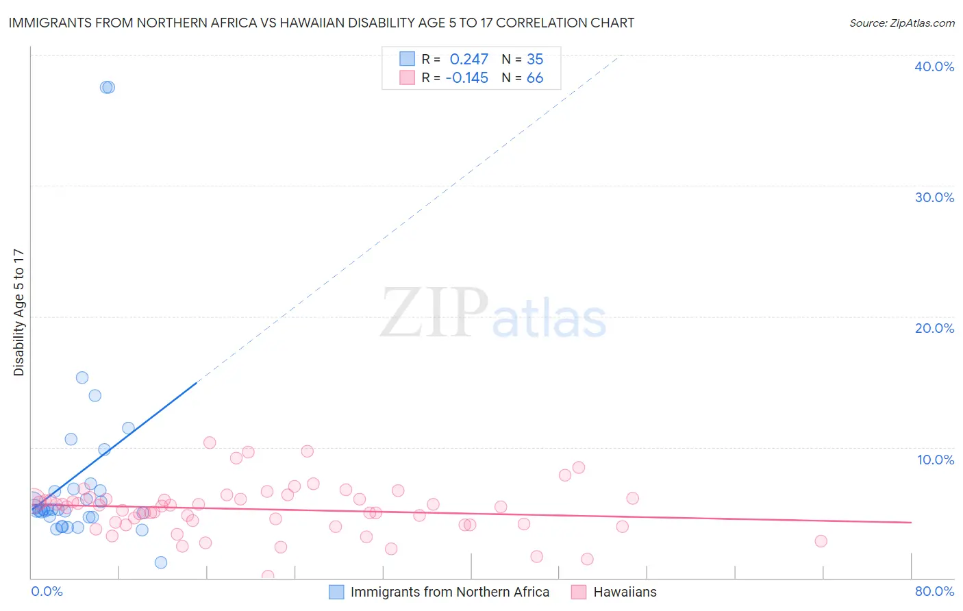 Immigrants from Northern Africa vs Hawaiian Disability Age 5 to 17