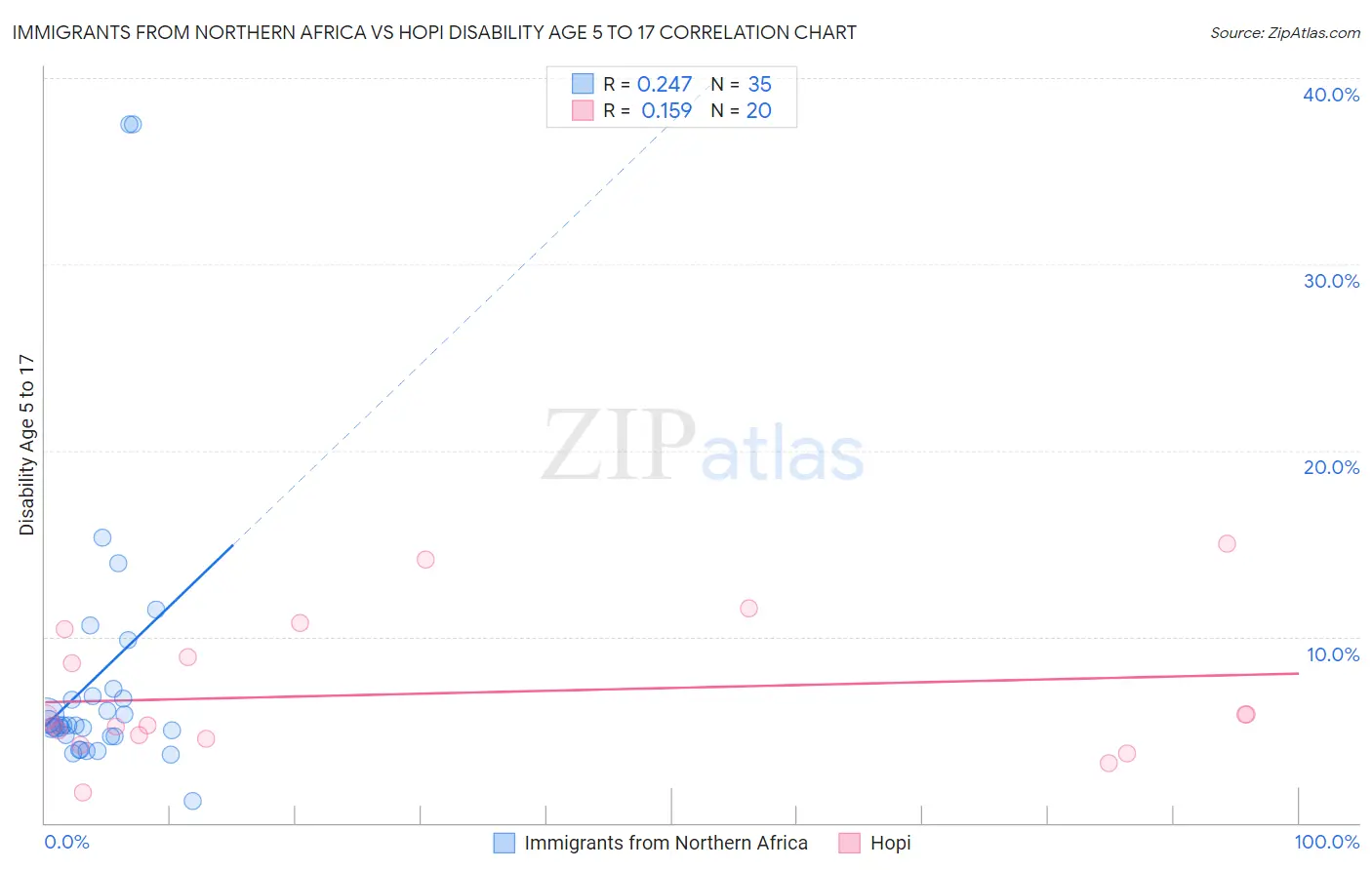 Immigrants from Northern Africa vs Hopi Disability Age 5 to 17