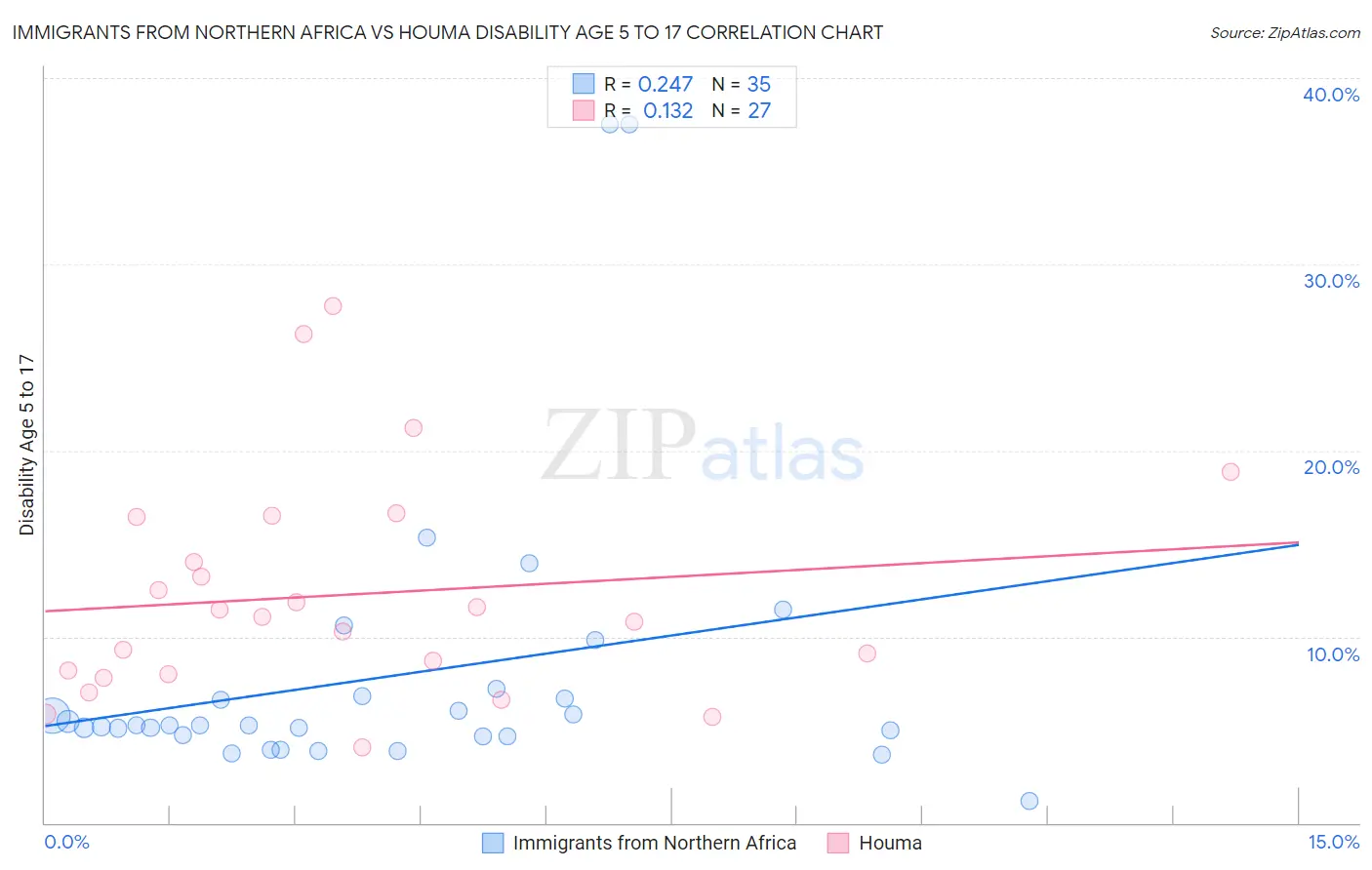 Immigrants from Northern Africa vs Houma Disability Age 5 to 17