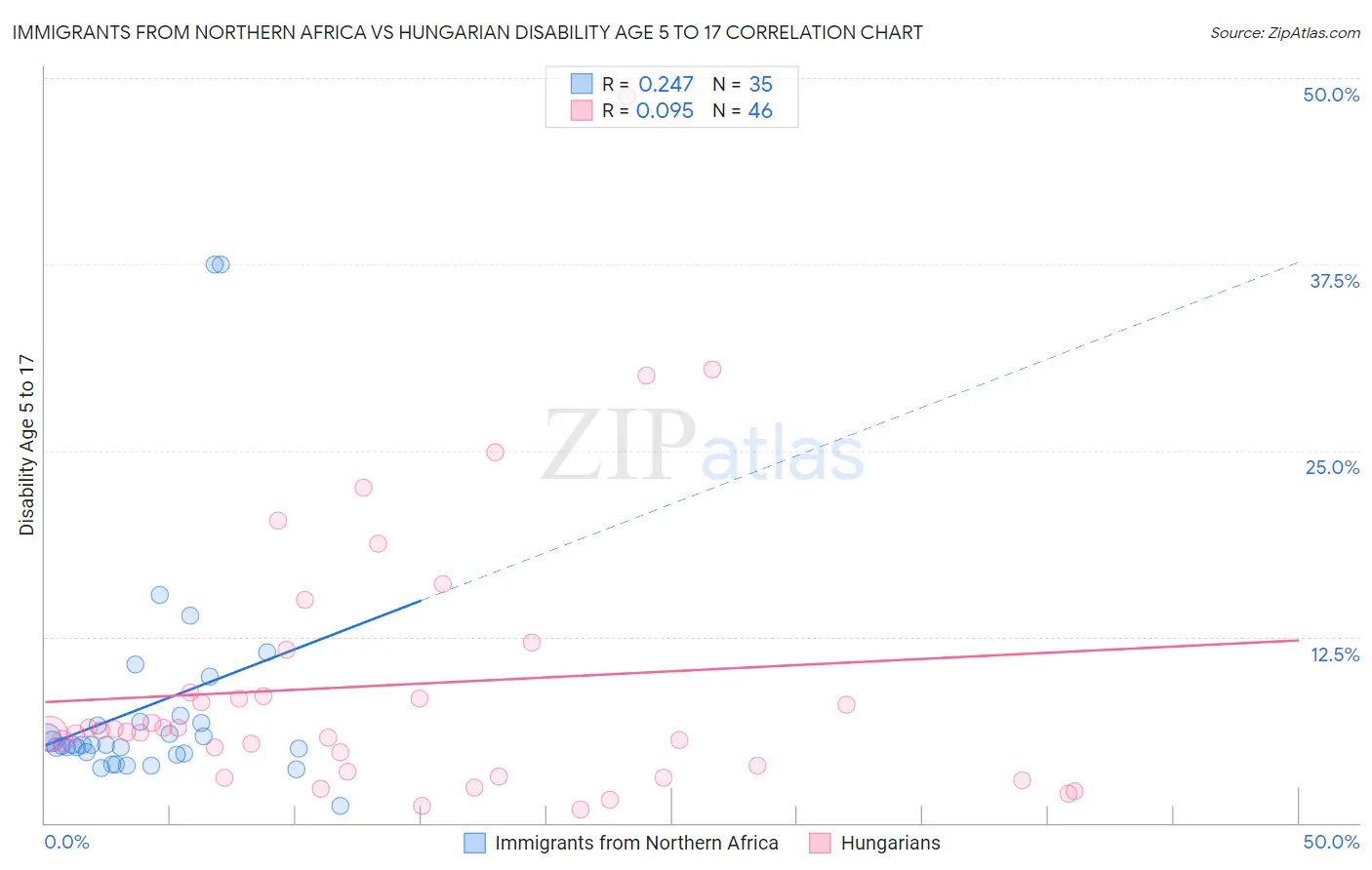 Immigrants from Northern Africa vs Hungarian Disability Age 5 to 17