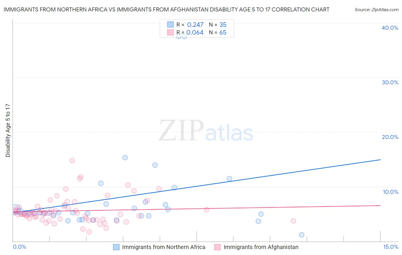 Immigrants from Northern Africa vs Immigrants from Afghanistan Disability Age 5 to 17