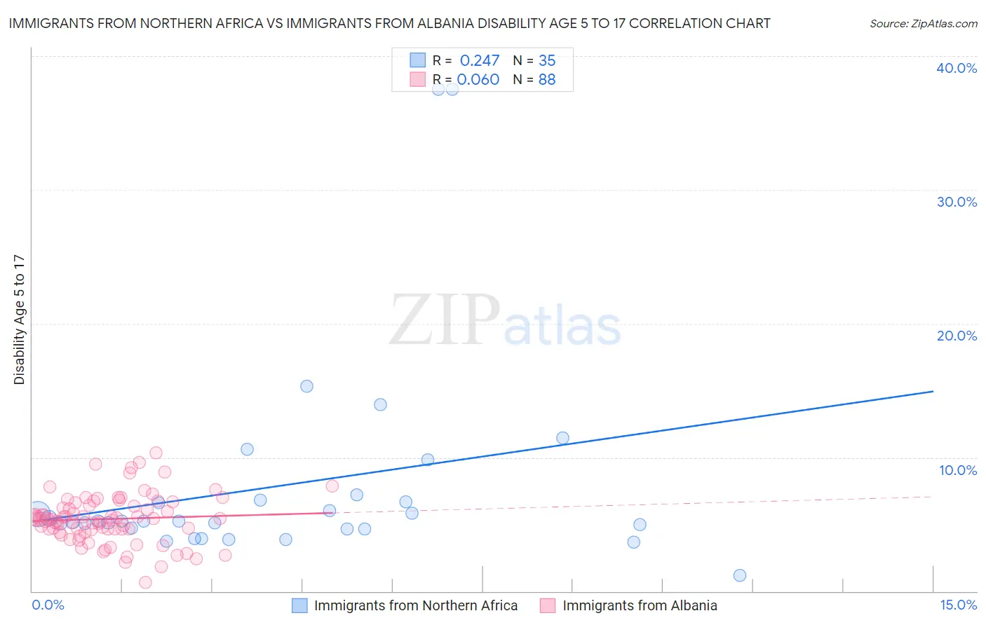 Immigrants from Northern Africa vs Immigrants from Albania Disability Age 5 to 17