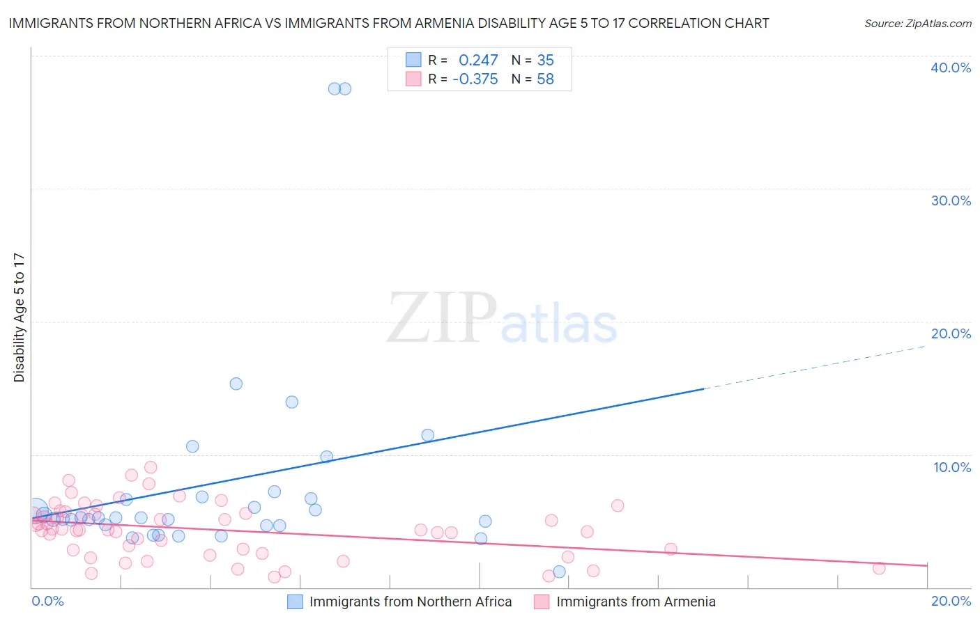 Immigrants from Northern Africa vs Immigrants from Armenia Disability Age 5 to 17