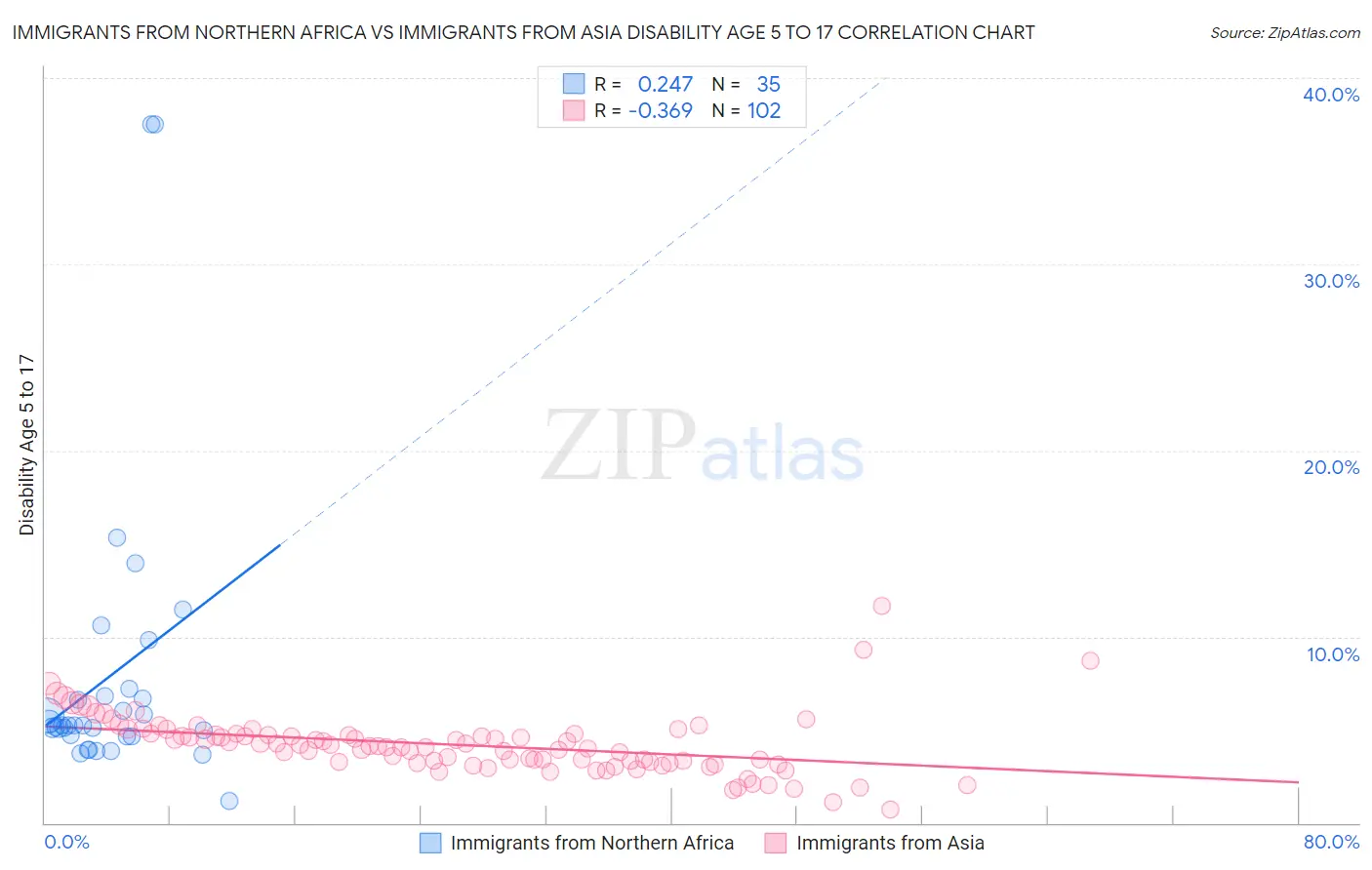Immigrants from Northern Africa vs Immigrants from Asia Disability Age 5 to 17