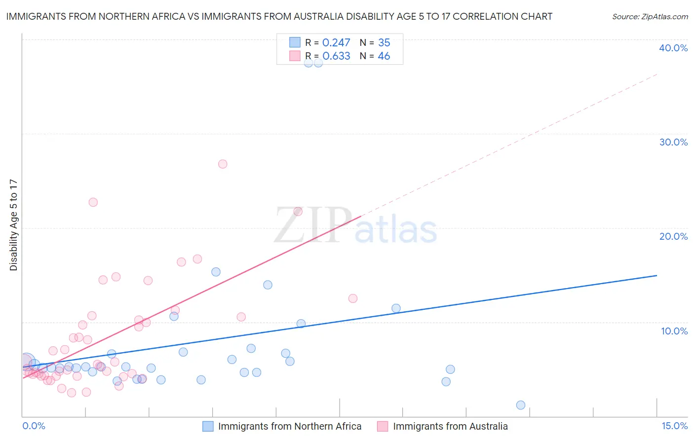 Immigrants from Northern Africa vs Immigrants from Australia Disability Age 5 to 17