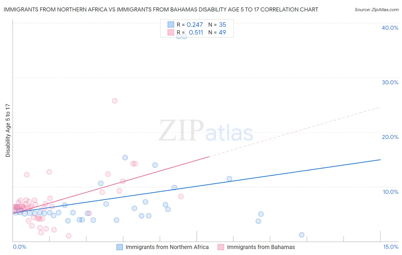 Immigrants from Northern Africa vs Immigrants from Bahamas Disability Age 5 to 17