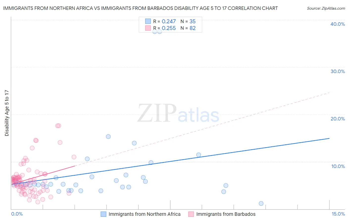 Immigrants from Northern Africa vs Immigrants from Barbados Disability Age 5 to 17