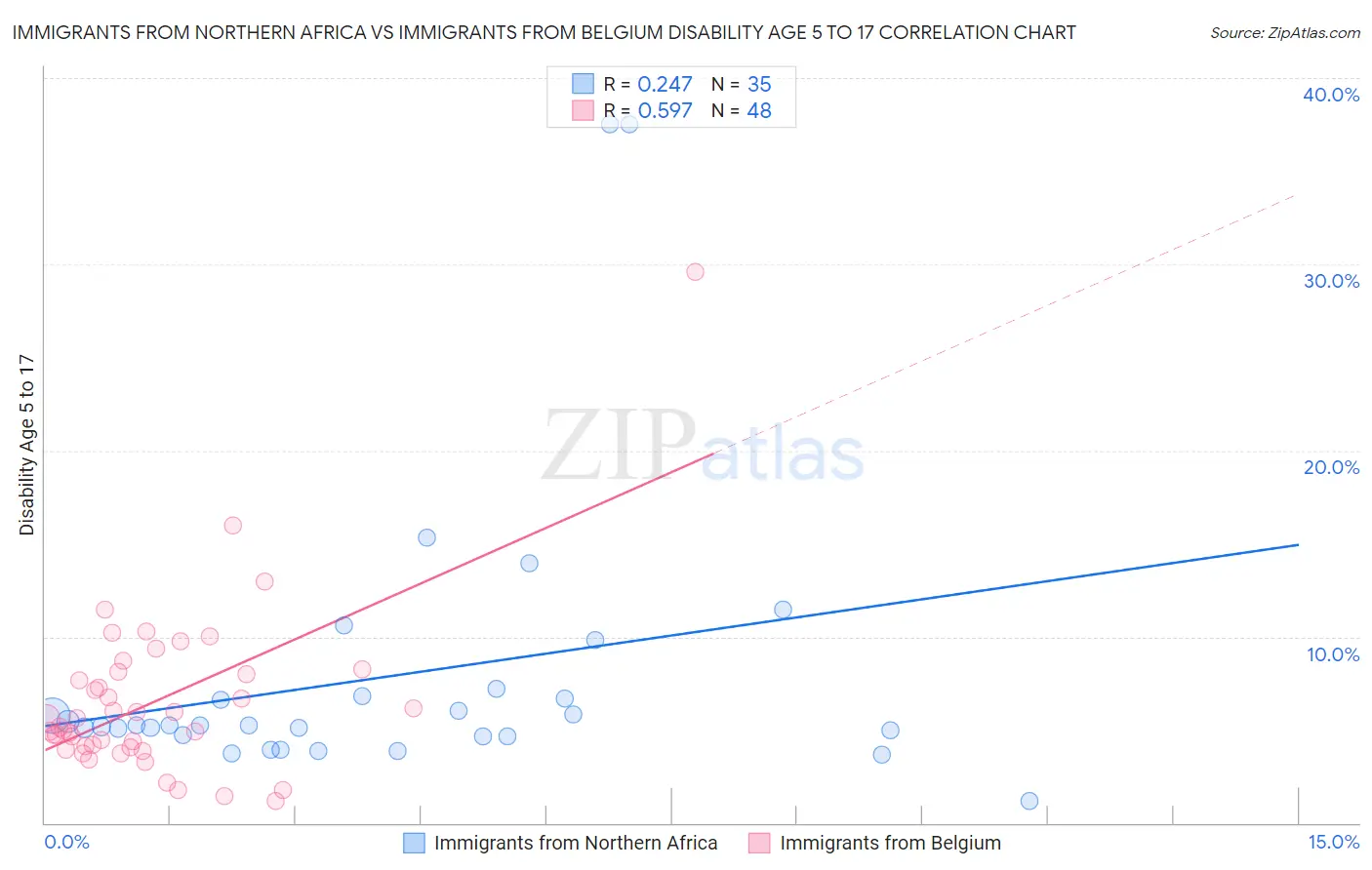 Immigrants from Northern Africa vs Immigrants from Belgium Disability Age 5 to 17