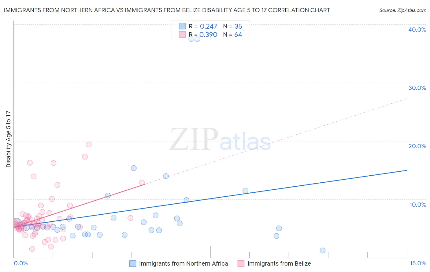 Immigrants from Northern Africa vs Immigrants from Belize Disability Age 5 to 17