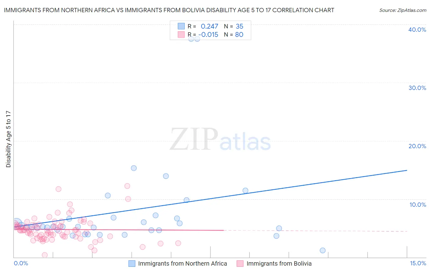 Immigrants from Northern Africa vs Immigrants from Bolivia Disability Age 5 to 17