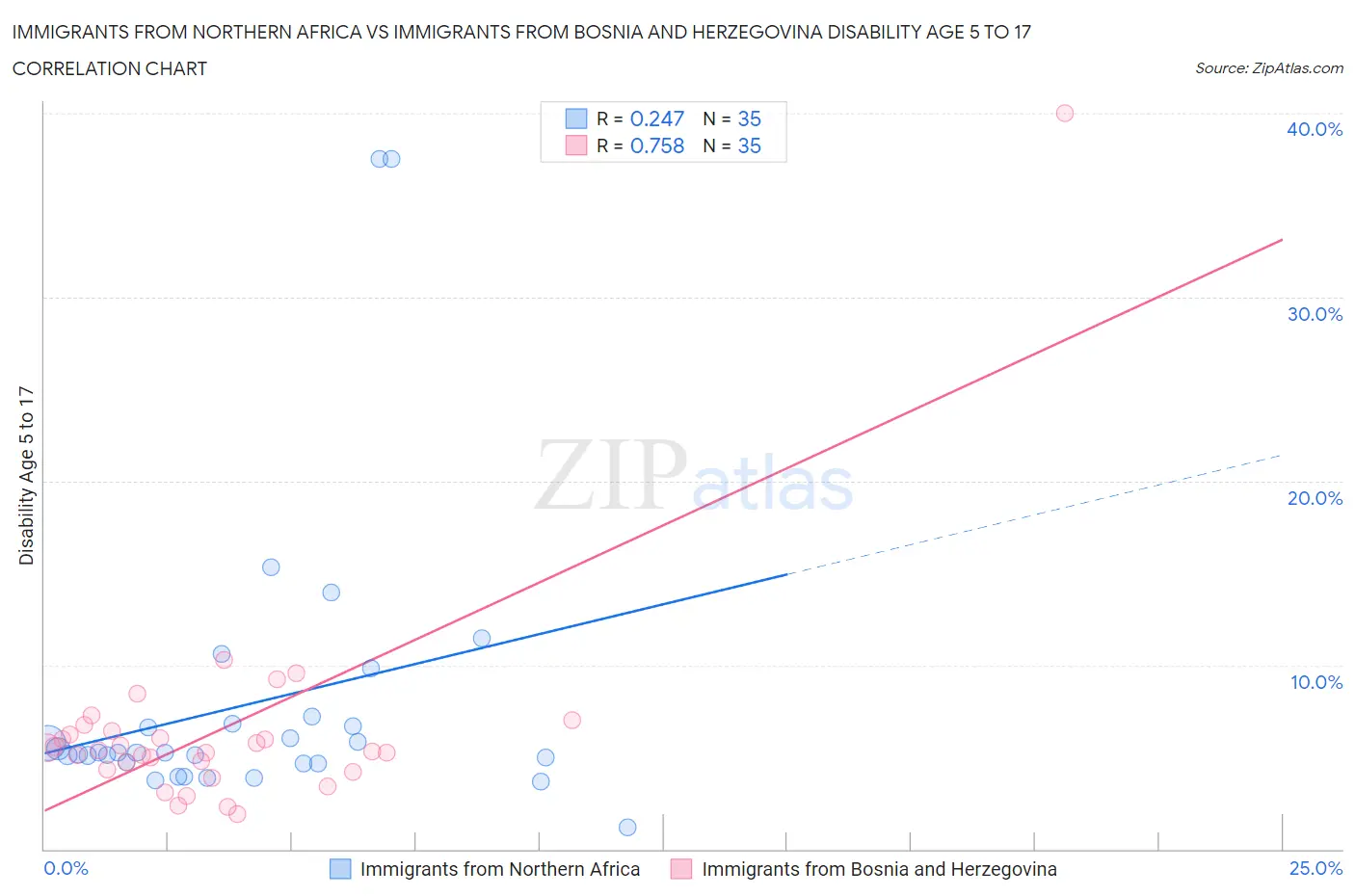Immigrants from Northern Africa vs Immigrants from Bosnia and Herzegovina Disability Age 5 to 17